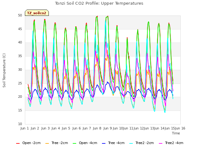 plot of Tonzi Soil CO2 Profile: Upper Temperatures