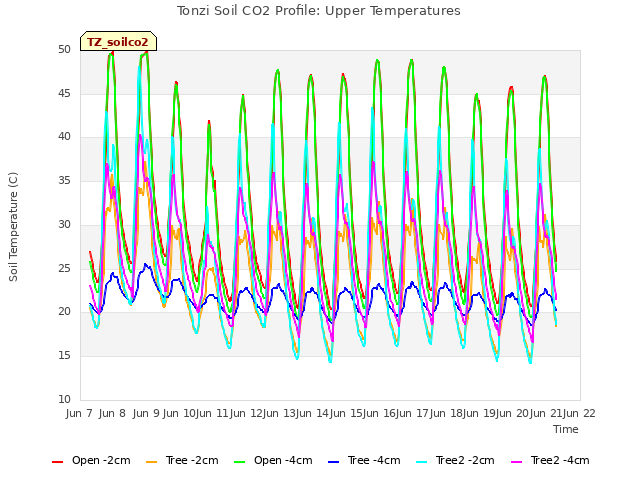 plot of Tonzi Soil CO2 Profile: Upper Temperatures