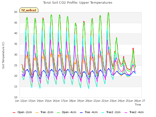 plot of Tonzi Soil CO2 Profile: Upper Temperatures