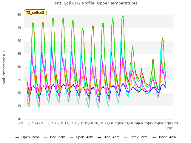 plot of Tonzi Soil CO2 Profile: Upper Temperatures