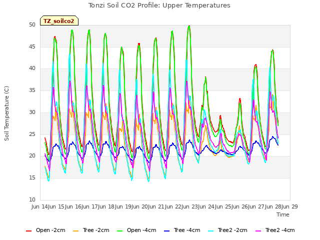 plot of Tonzi Soil CO2 Profile: Upper Temperatures