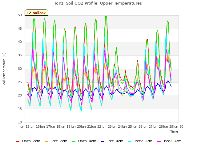 plot of Tonzi Soil CO2 Profile: Upper Temperatures