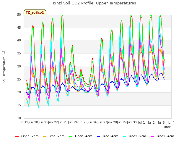 plot of Tonzi Soil CO2 Profile: Upper Temperatures