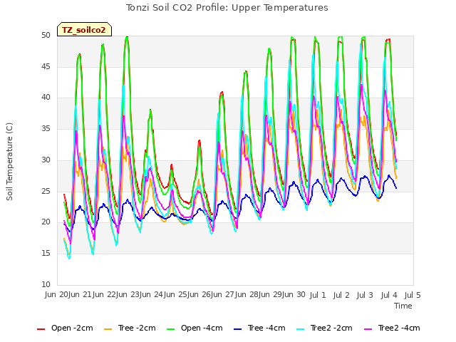 plot of Tonzi Soil CO2 Profile: Upper Temperatures