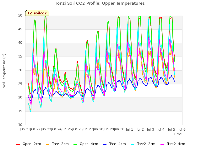 plot of Tonzi Soil CO2 Profile: Upper Temperatures