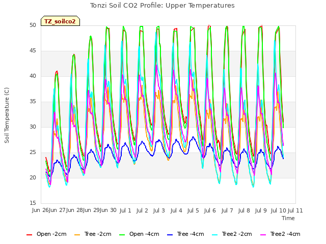 plot of Tonzi Soil CO2 Profile: Upper Temperatures