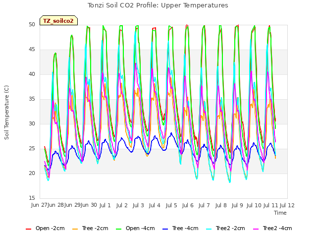 plot of Tonzi Soil CO2 Profile: Upper Temperatures