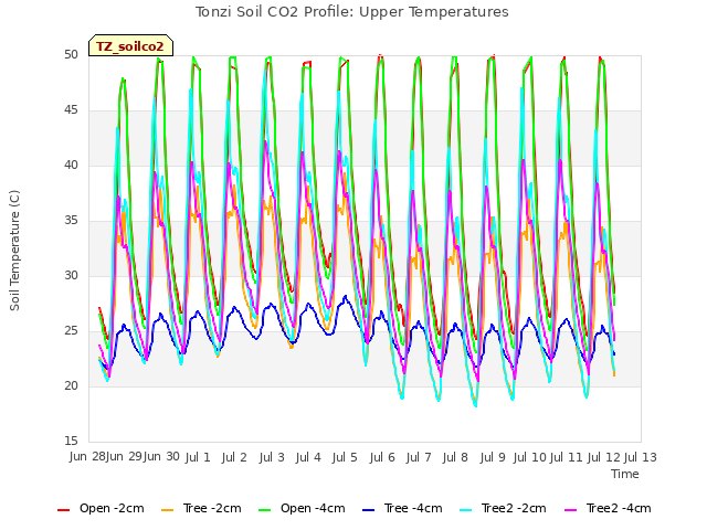 plot of Tonzi Soil CO2 Profile: Upper Temperatures