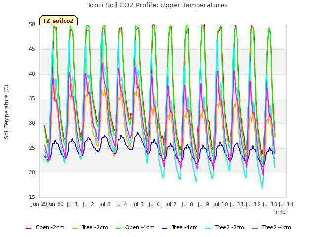 plot of Tonzi Soil CO2 Profile: Upper Temperatures