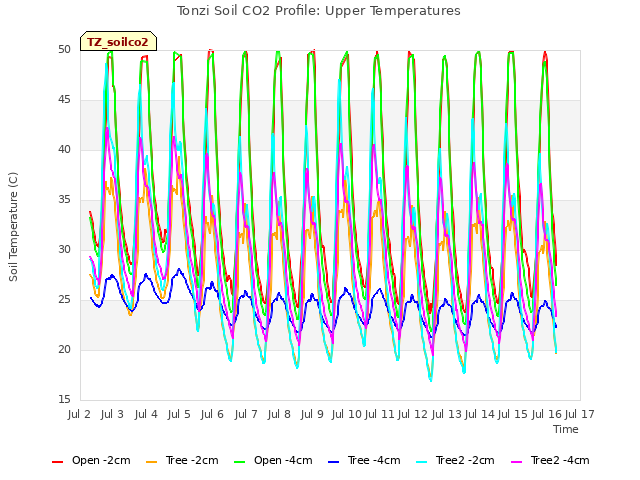 plot of Tonzi Soil CO2 Profile: Upper Temperatures