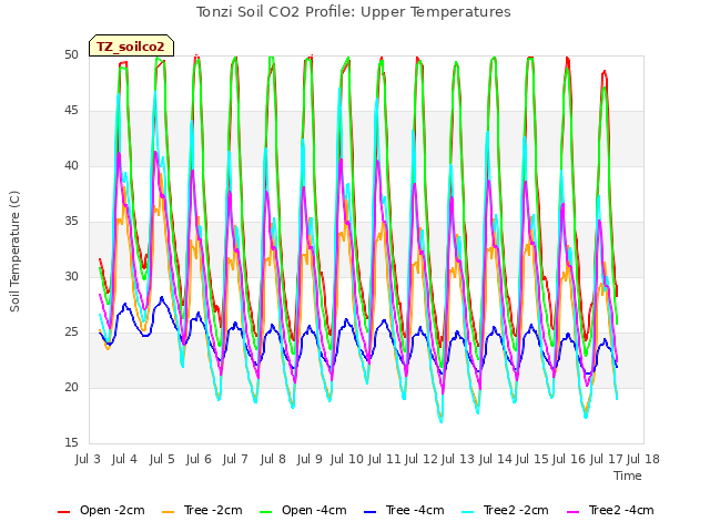 plot of Tonzi Soil CO2 Profile: Upper Temperatures