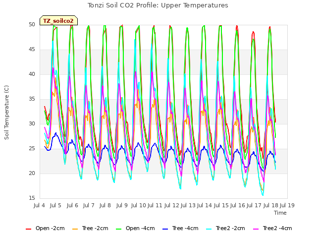 plot of Tonzi Soil CO2 Profile: Upper Temperatures