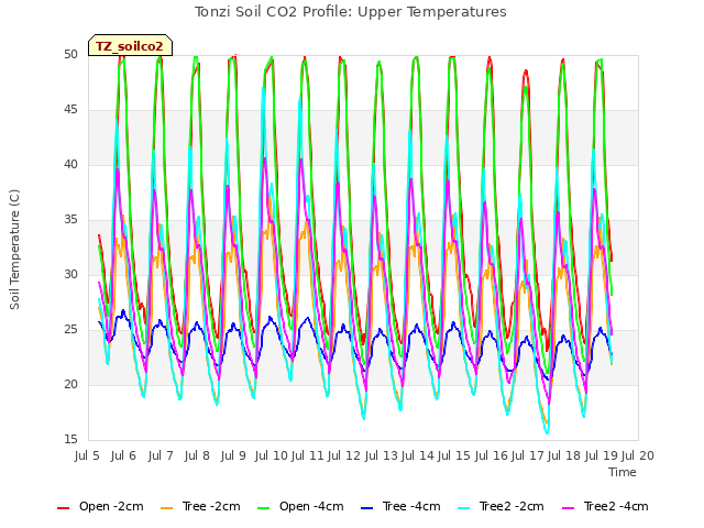 plot of Tonzi Soil CO2 Profile: Upper Temperatures