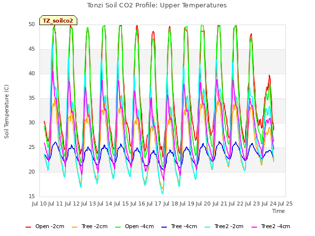 plot of Tonzi Soil CO2 Profile: Upper Temperatures