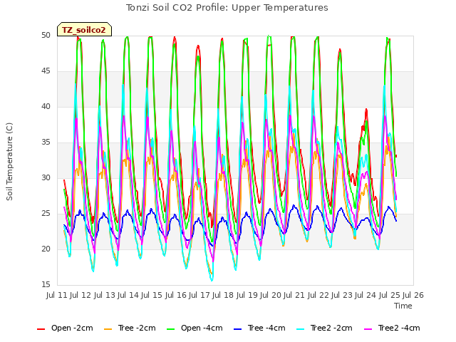 plot of Tonzi Soil CO2 Profile: Upper Temperatures