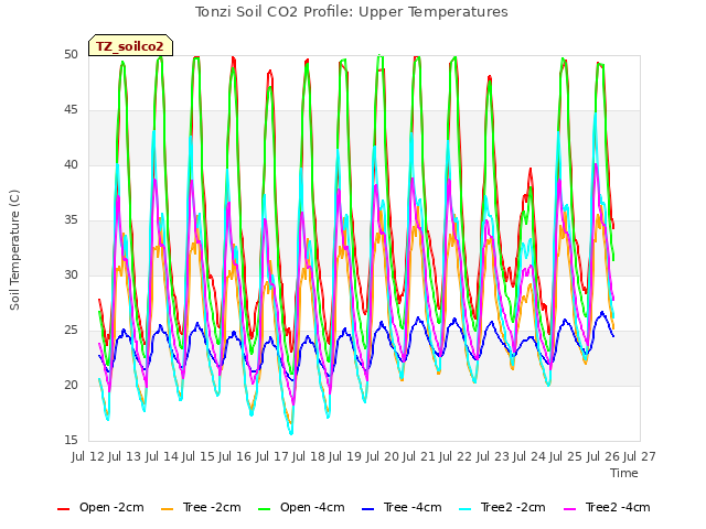 plot of Tonzi Soil CO2 Profile: Upper Temperatures