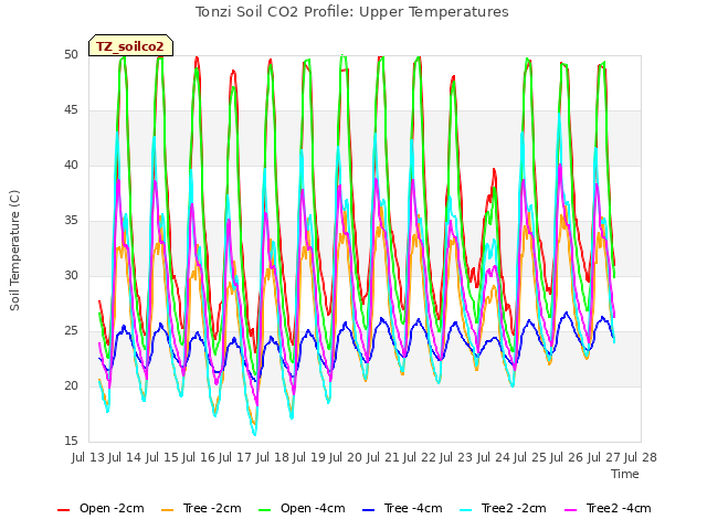 plot of Tonzi Soil CO2 Profile: Upper Temperatures