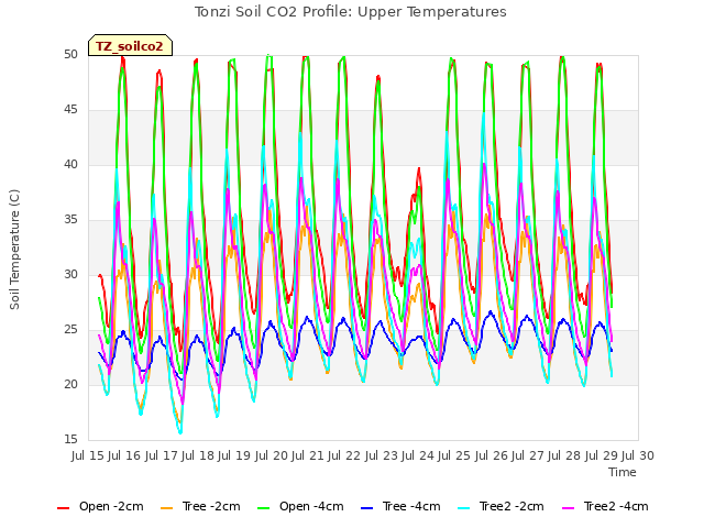 plot of Tonzi Soil CO2 Profile: Upper Temperatures