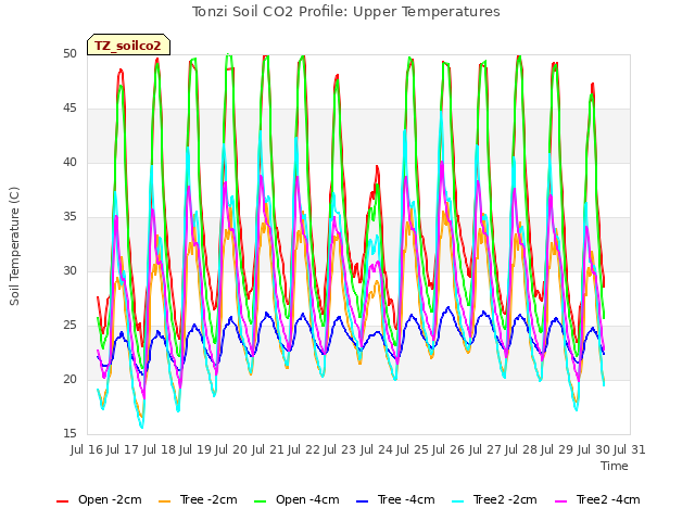 plot of Tonzi Soil CO2 Profile: Upper Temperatures