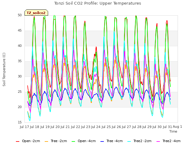 plot of Tonzi Soil CO2 Profile: Upper Temperatures