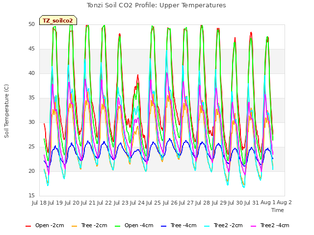 plot of Tonzi Soil CO2 Profile: Upper Temperatures