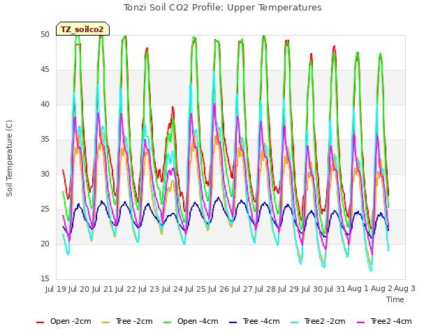 plot of Tonzi Soil CO2 Profile: Upper Temperatures