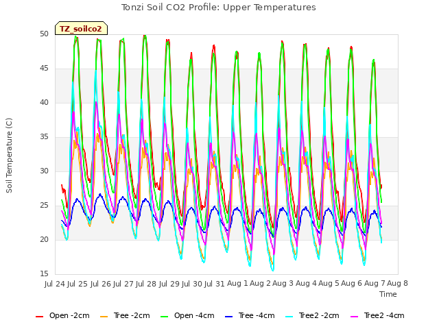 plot of Tonzi Soil CO2 Profile: Upper Temperatures