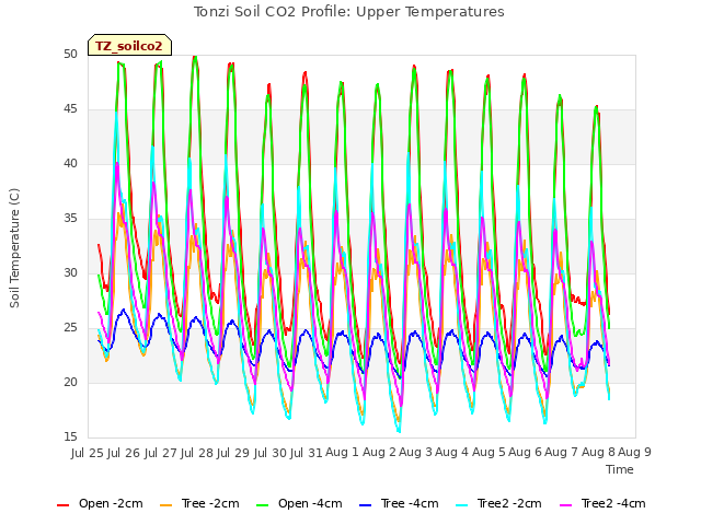 plot of Tonzi Soil CO2 Profile: Upper Temperatures