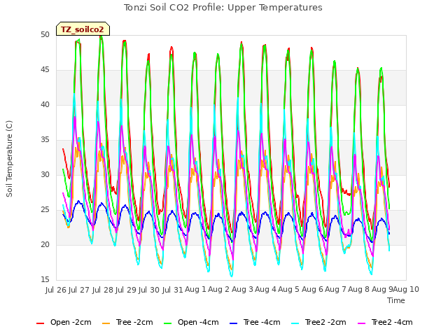 plot of Tonzi Soil CO2 Profile: Upper Temperatures