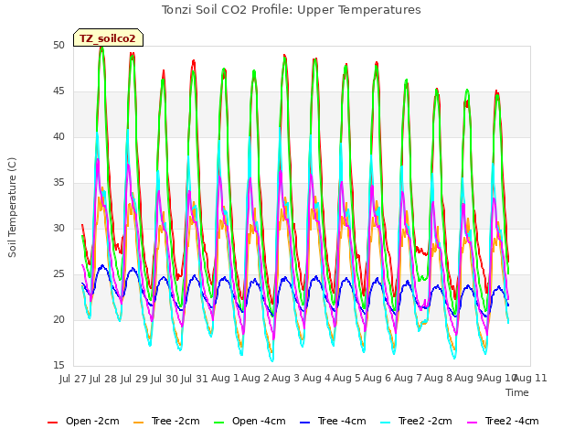 plot of Tonzi Soil CO2 Profile: Upper Temperatures