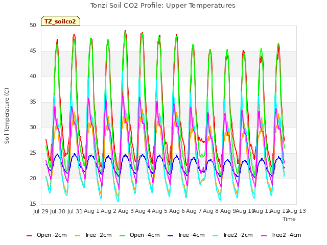 plot of Tonzi Soil CO2 Profile: Upper Temperatures