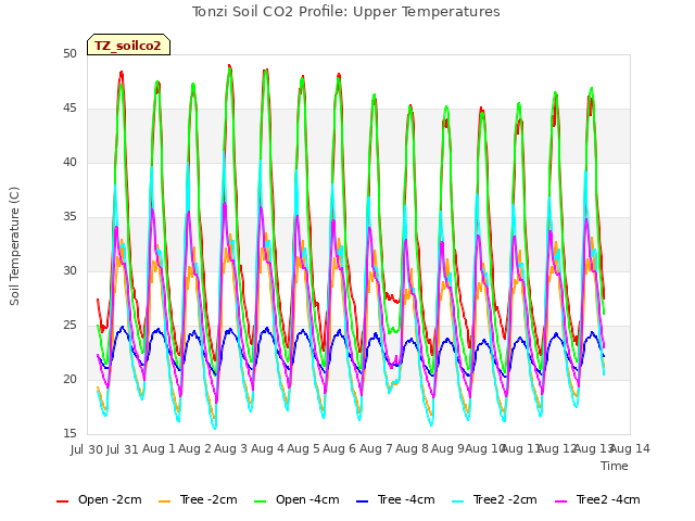 plot of Tonzi Soil CO2 Profile: Upper Temperatures