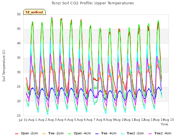 plot of Tonzi Soil CO2 Profile: Upper Temperatures