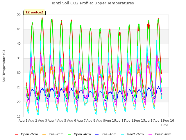 plot of Tonzi Soil CO2 Profile: Upper Temperatures