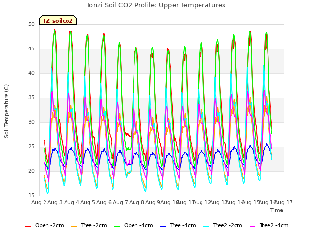 plot of Tonzi Soil CO2 Profile: Upper Temperatures