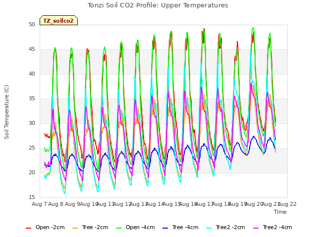 plot of Tonzi Soil CO2 Profile: Upper Temperatures