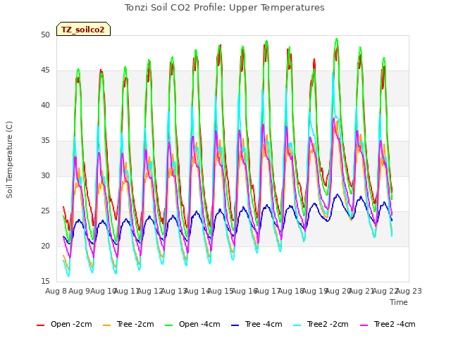 plot of Tonzi Soil CO2 Profile: Upper Temperatures