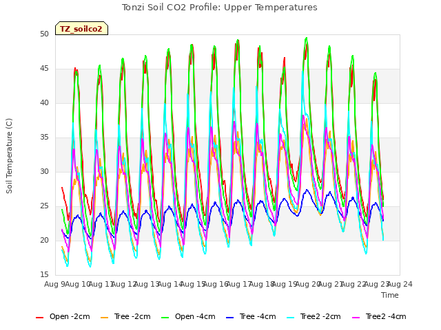 plot of Tonzi Soil CO2 Profile: Upper Temperatures