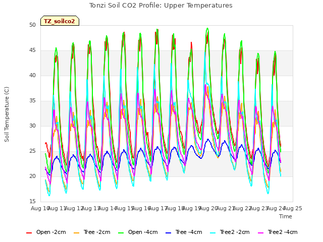 plot of Tonzi Soil CO2 Profile: Upper Temperatures