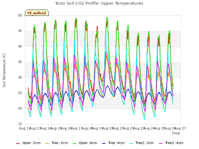 plot of Tonzi Soil CO2 Profile: Upper Temperatures