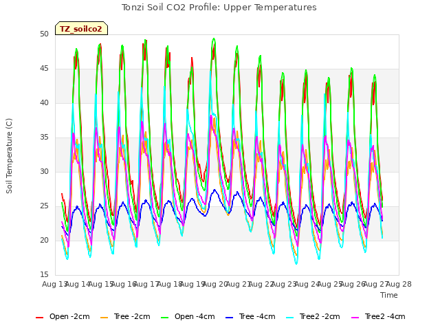 plot of Tonzi Soil CO2 Profile: Upper Temperatures