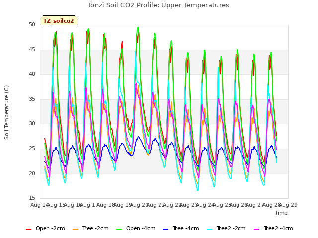 plot of Tonzi Soil CO2 Profile: Upper Temperatures