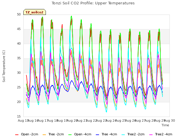 plot of Tonzi Soil CO2 Profile: Upper Temperatures