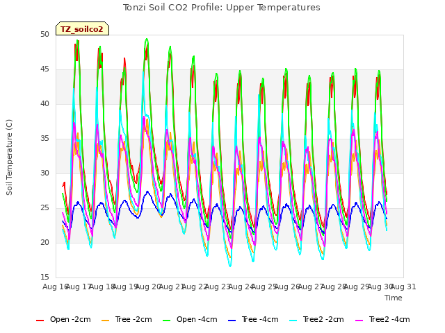 plot of Tonzi Soil CO2 Profile: Upper Temperatures