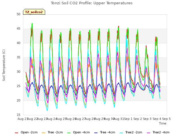 plot of Tonzi Soil CO2 Profile: Upper Temperatures