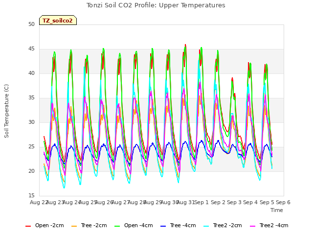 plot of Tonzi Soil CO2 Profile: Upper Temperatures