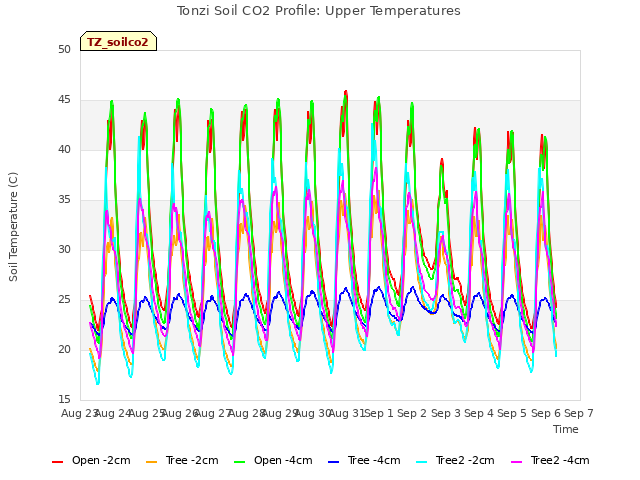 plot of Tonzi Soil CO2 Profile: Upper Temperatures