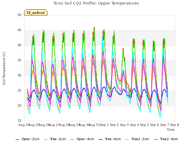 plot of Tonzi Soil CO2 Profile: Upper Temperatures