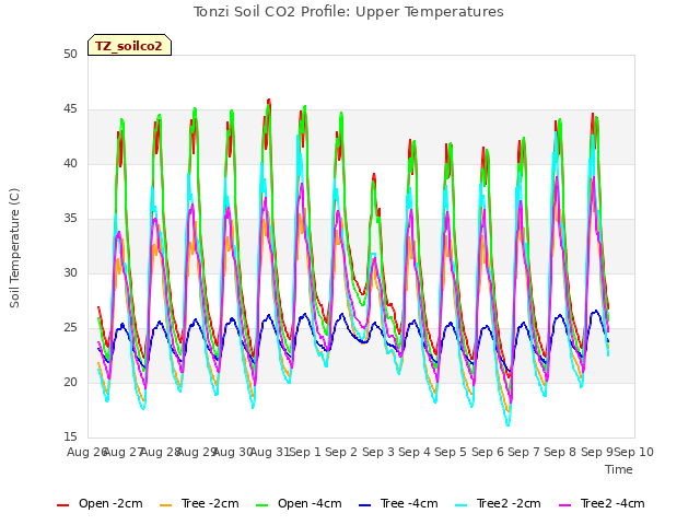 plot of Tonzi Soil CO2 Profile: Upper Temperatures