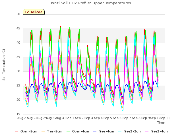 plot of Tonzi Soil CO2 Profile: Upper Temperatures